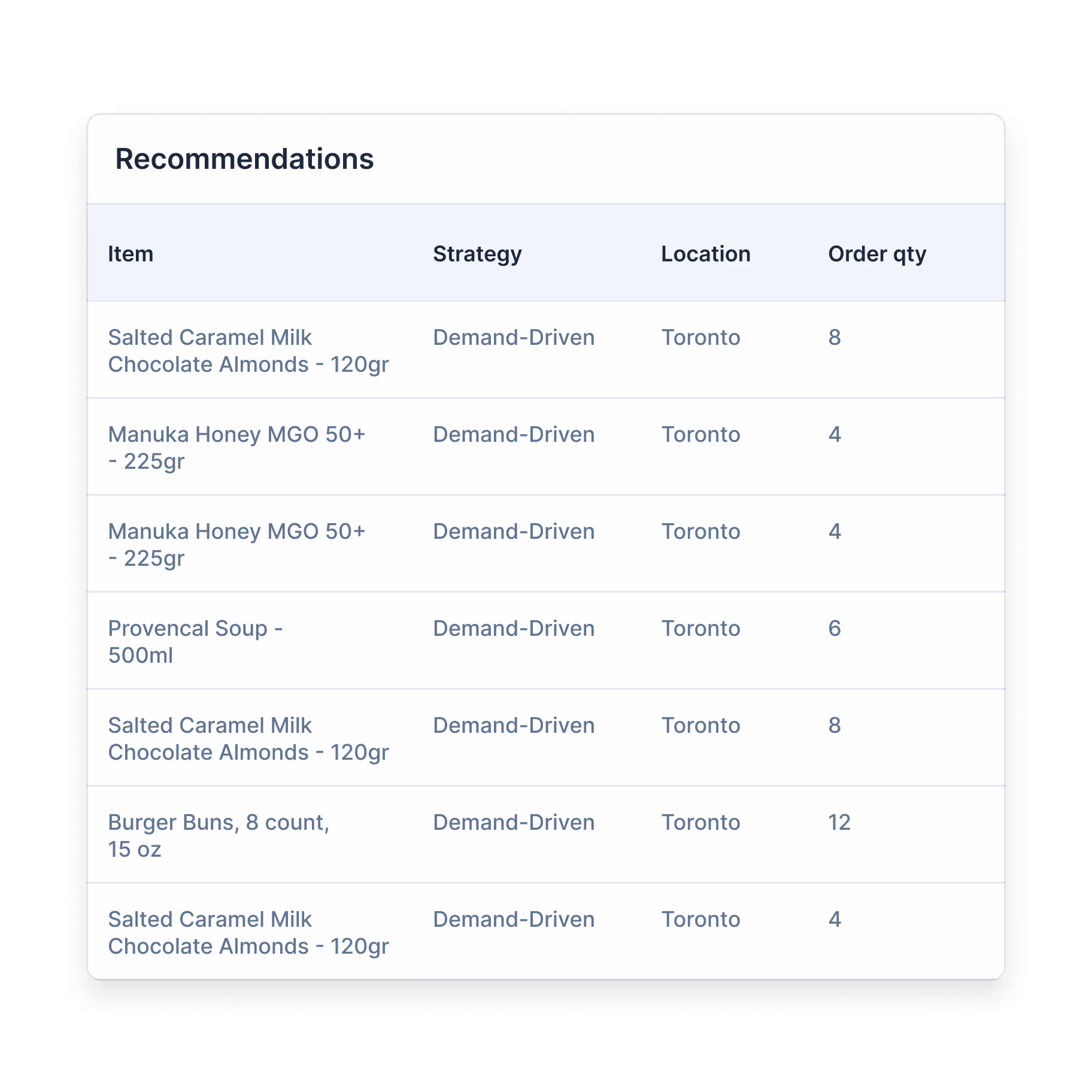 a table showing recommendations as per order quantities