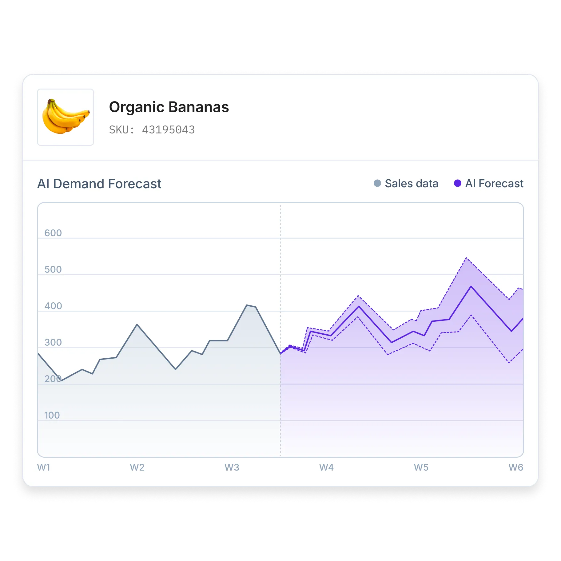 chart that visualizes the AI-driven forcasting feature