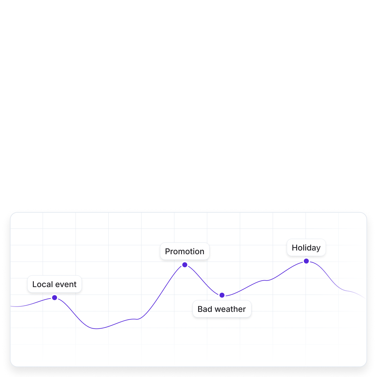 a diagram showing how seasonal and local events influence sales