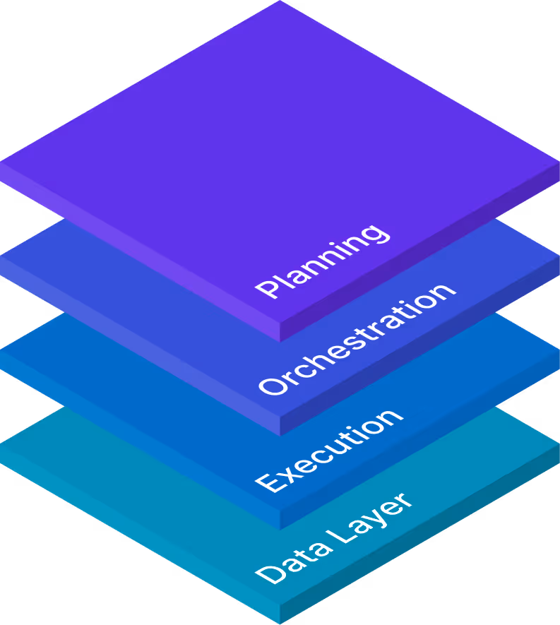 Four purple stacked layers labeled Planning, Orchestration, Execution, and Data Layer from top to bottom.